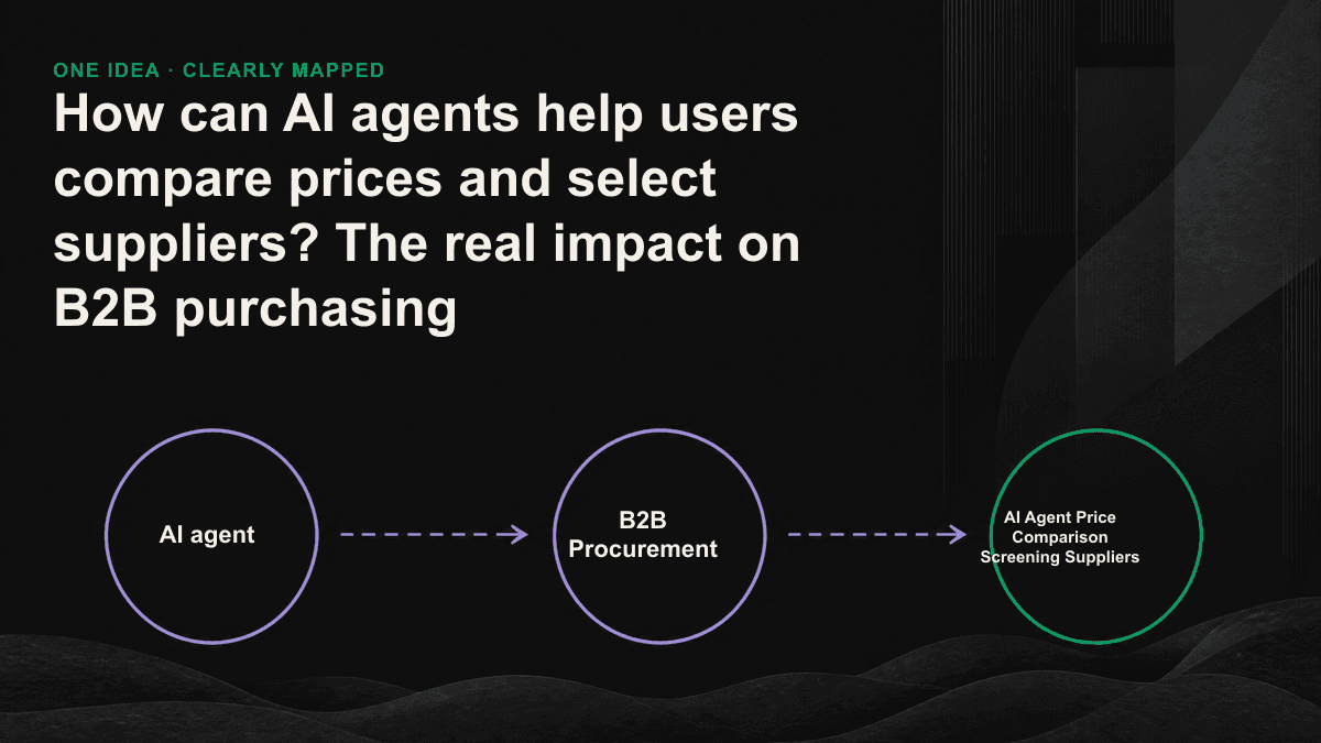 Infographic: The AI agent extracts structured facts from various sources to build a comparison table, which converges to three to five candidates. Suppliers that cannot capture the facts are excluded.