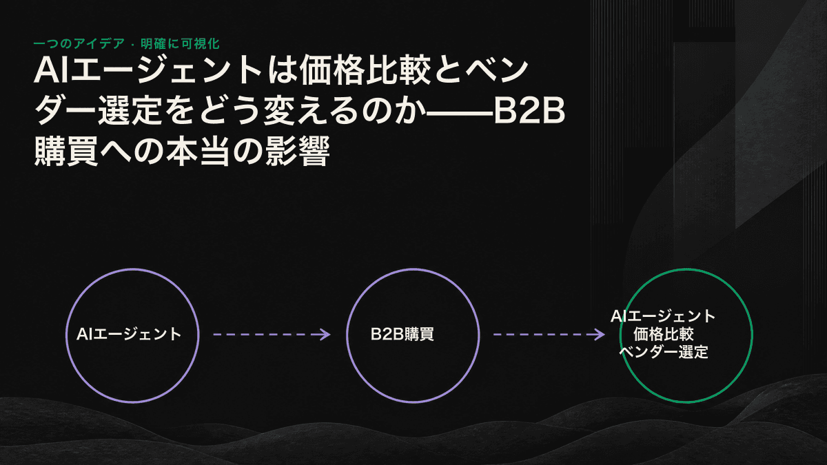 AIエージェントが複数の情報源から構造化された事実を抽出して比較表を作り、候補を3〜5社に絞り込む流れを示したインフォグラフィック。事実を取得できないベンダーは候補から除外される。