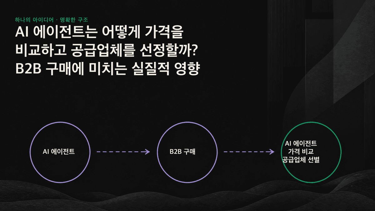 AI 에이전트가 여러 출처에서 구조화된 사실을 추출해 비교표를 만들고 후보를 3~5개로 압축하는 과정. 사실을 제대로 수집할 수 없는 공급업체는 제외됩니다.