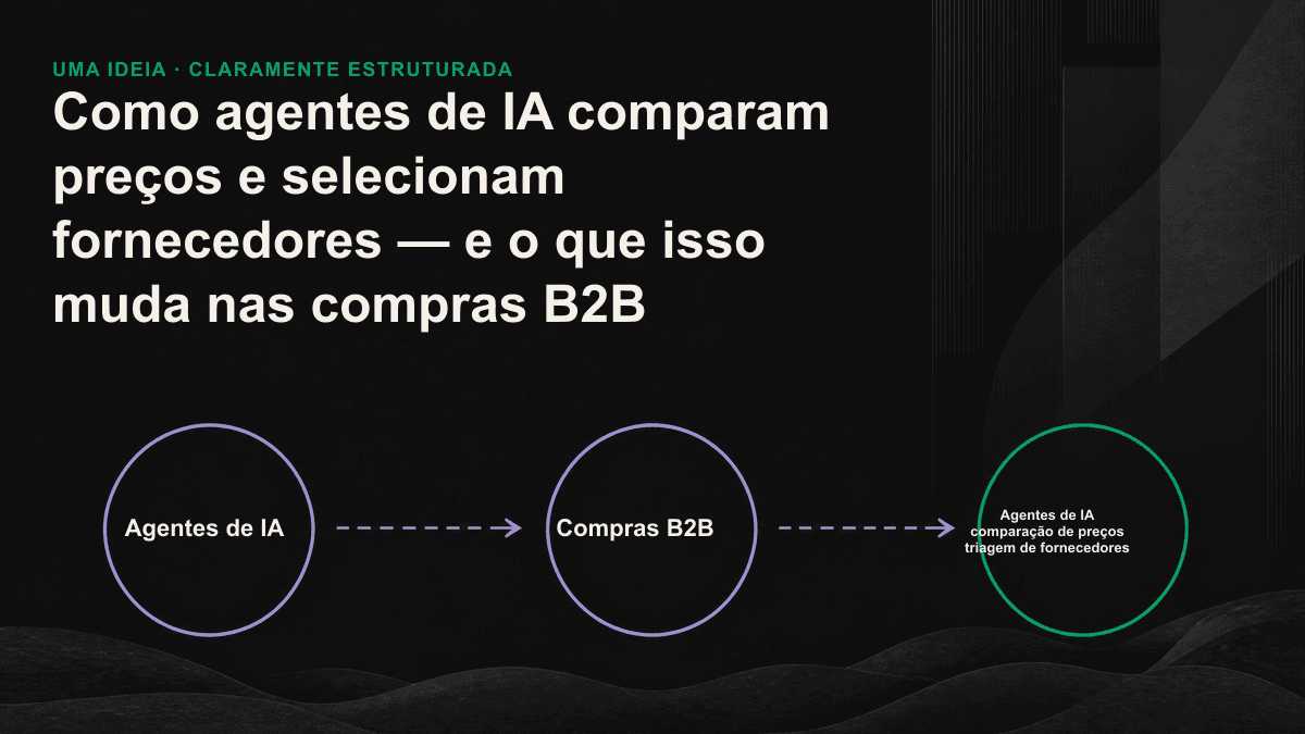 Infográfico: um agente de IA extrai fatos estruturados de diferentes fontes para montar uma tabela comparativa, até chegar a uma lista de três a cinco candidatos. Fornecedores cujos fatos não podem ser identificados ficam de fora.
