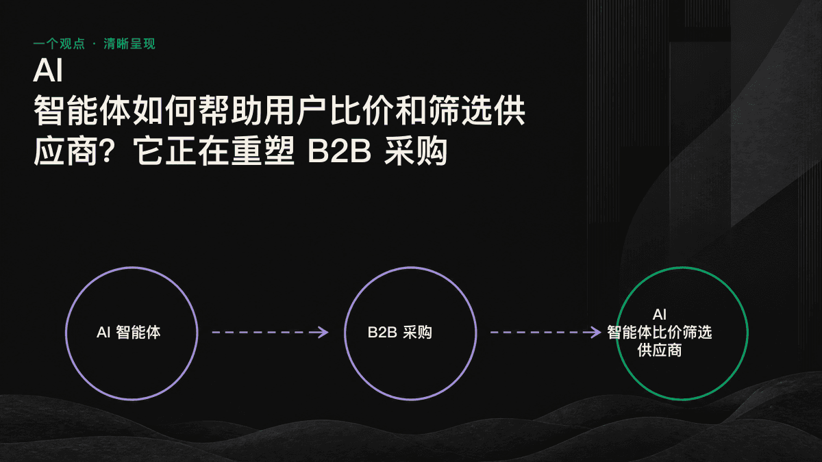 信息图：AI 智能体从不同来源提取结构化事实、生成对比表，并逐步收敛至 3 至 5 个候选对象；无法被准确提取事实的供应商会遭到排除。