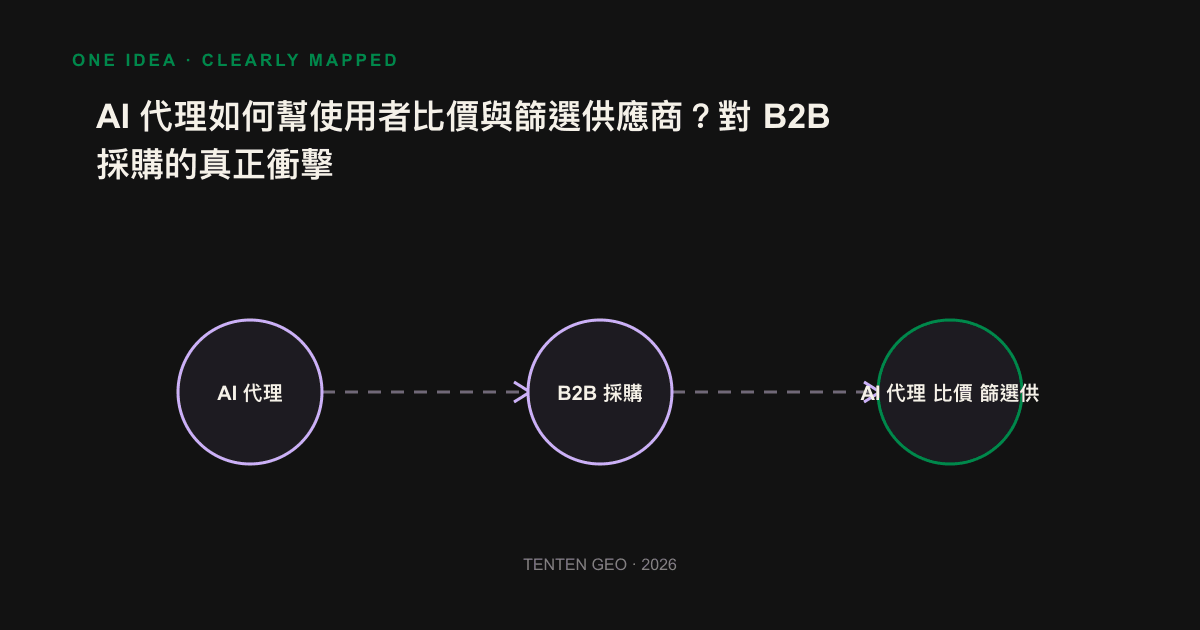 資訊圖:AI 代理從各來源抽取結構化事實建成比較表,收斂為三到五家候選,抓不到事實的供應商被排除在外。