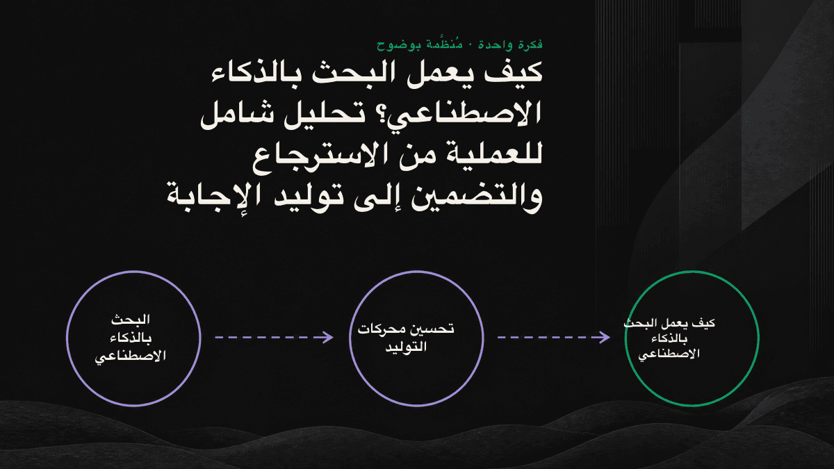مخطط تدفق للمراحل الأربع في البحث بالذكاء الاصطناعي: فهم الاستعلام، والاسترجاع، وإعادة الترتيب، والتوليد