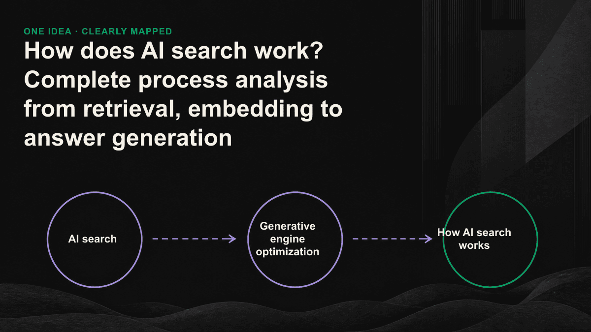 AI search four-step flow chart: query understanding, retrieval, rearrangement, generation