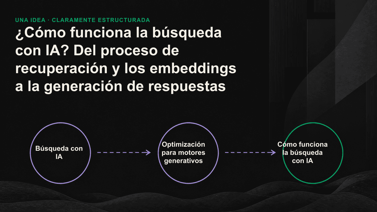 Diagrama de las cuatro etapas de la búsqueda con IA: comprensión de la consulta, recuperación, reordenamiento y generación