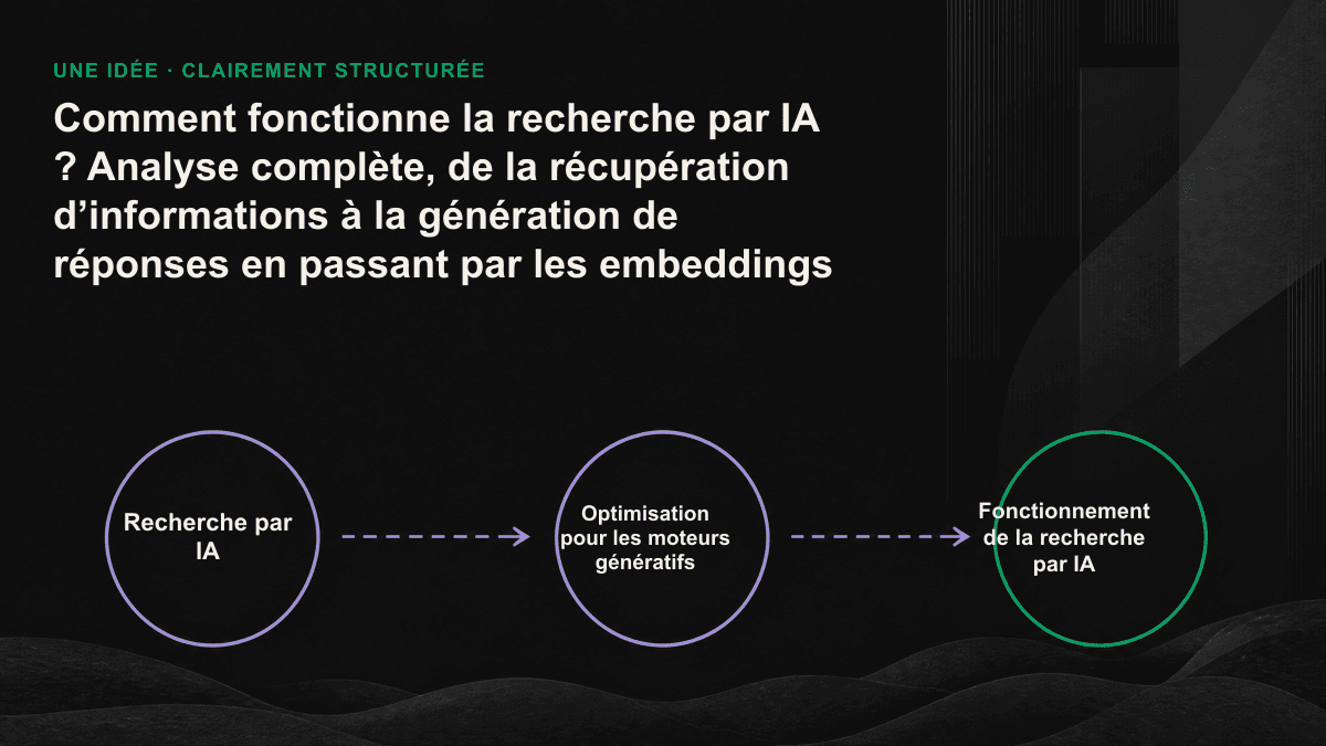 Schéma des quatre étapes de la recherche par IA : compréhension de la requête, récupération, reclassement et génération