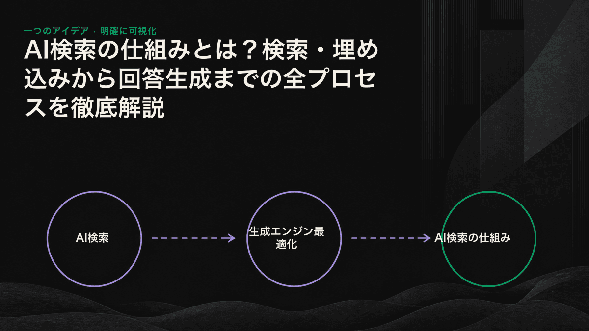 クエリ理解、検索、再ランキング、生成で構成されるAI検索の4段階フロー図