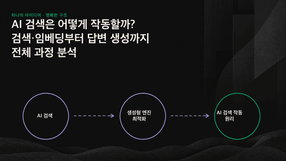 쿼리 이해, 검색, 재순위화, 생성으로 이어지는 AI 검색의 4단계 흐름도