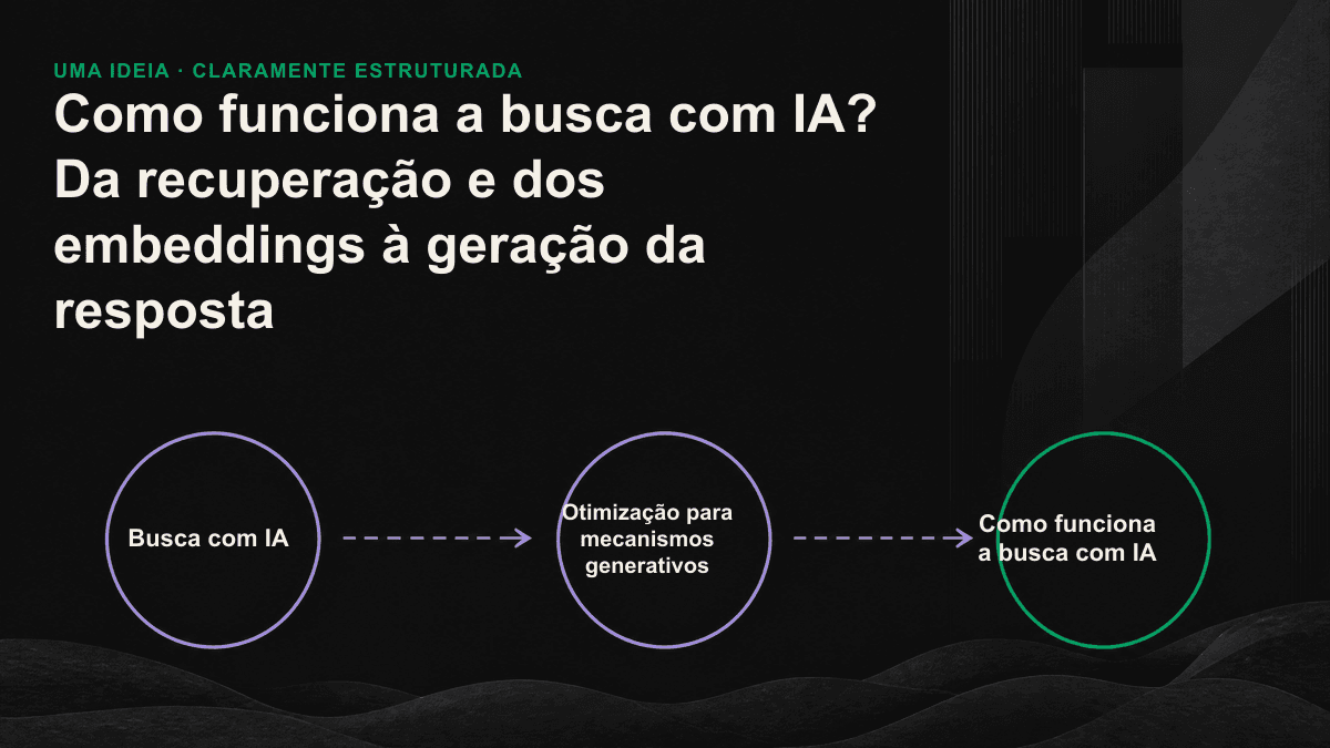 Fluxograma das quatro etapas da busca com IA: compreensão da consulta, recuperação, reranqueamento e geração