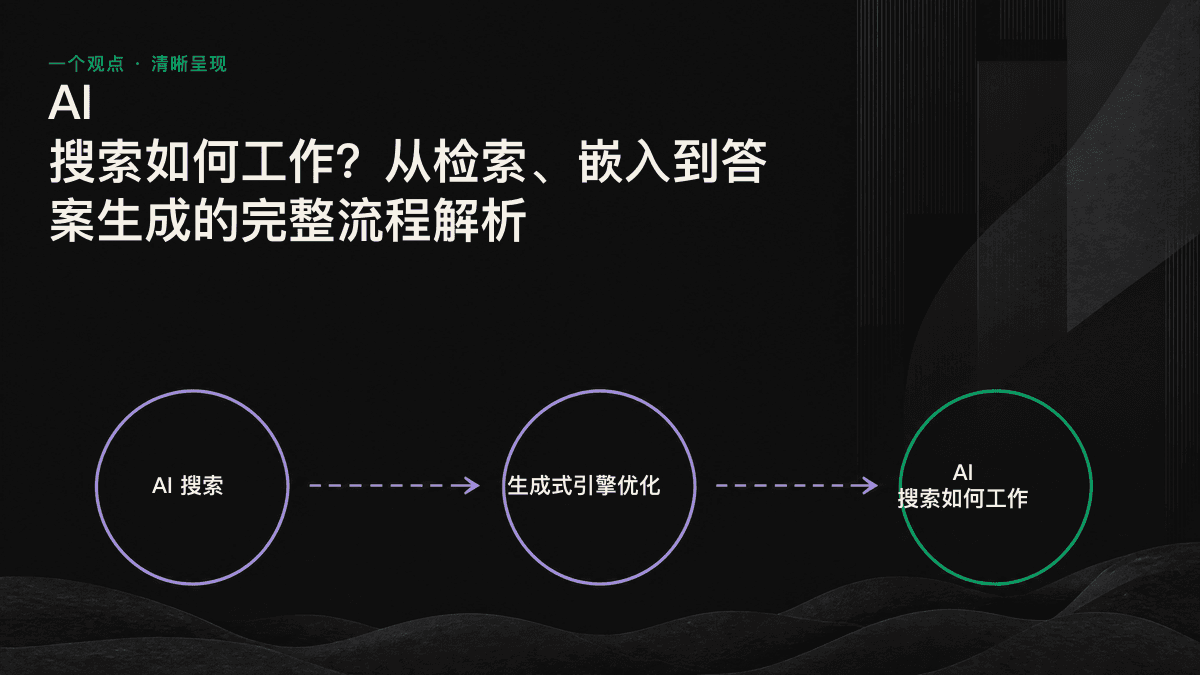 AI 搜索四步流程图：查询理解、检索、重排序、生成