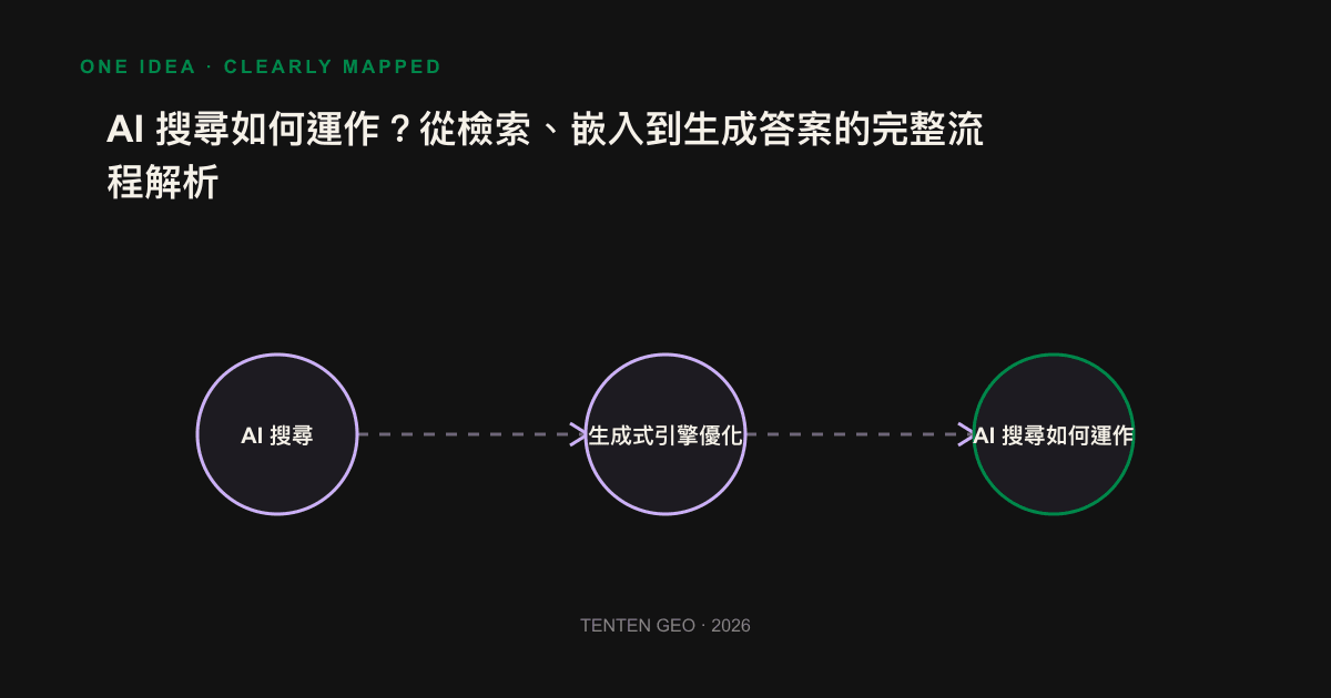 AI search four-step flow chart: query understanding, retrieval, rearrangement, generation
