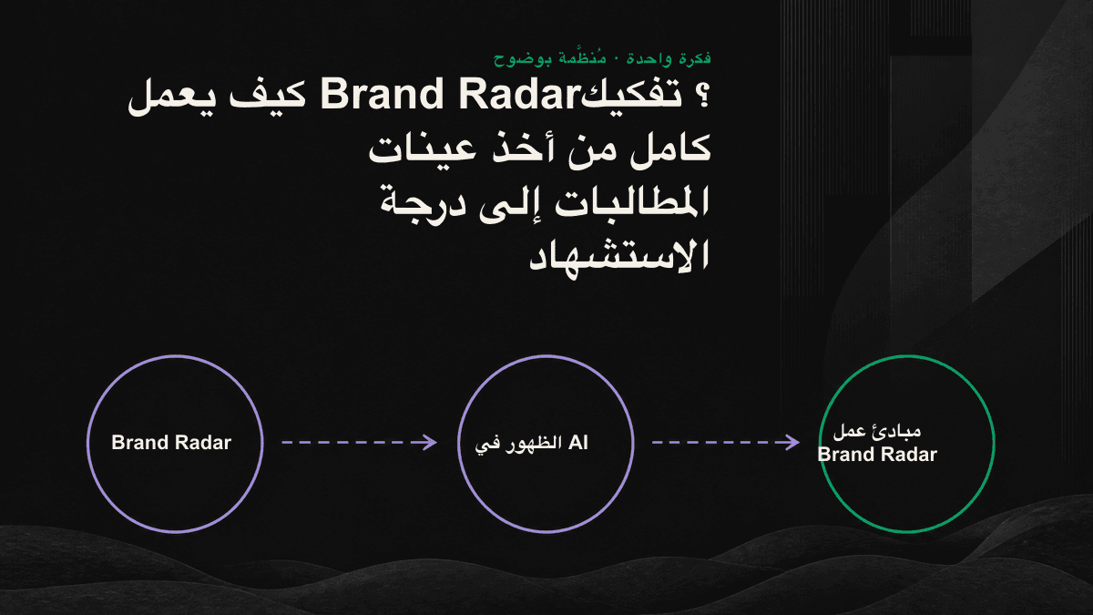مخطط سير عمل Brand Radar من جمع المطالبات وأخذ العينات المتكرر عبر المحركات إلى تقسيم حالات الذكر والاستشهاد واحتساب درجة الظهور عبر خمس مراحل.