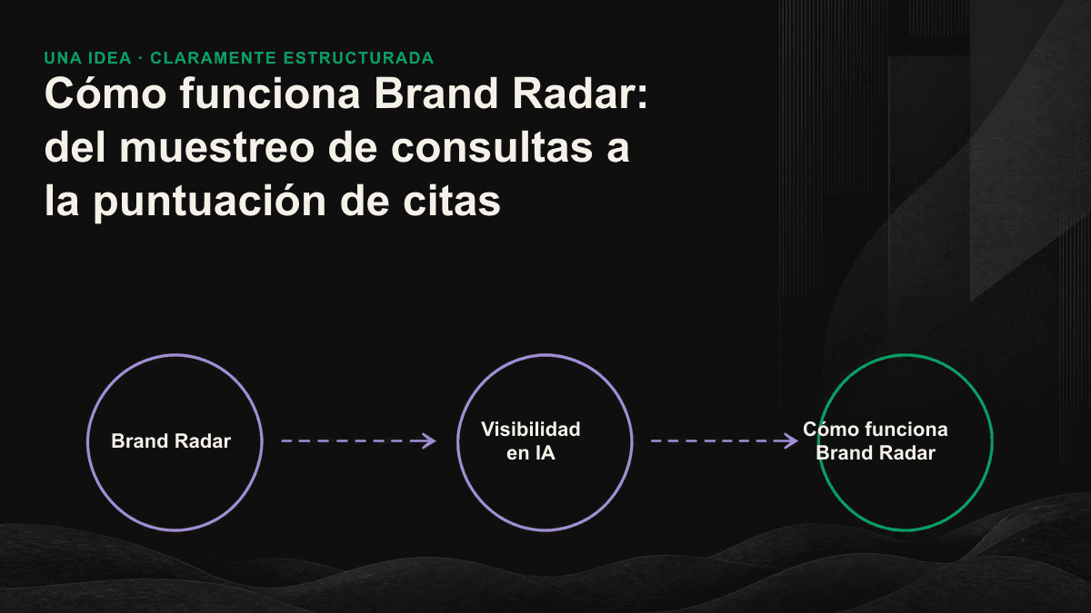Diagrama del funcionamiento de Brand Radar en cinco etapas: recopilación de consultas, muestreo periódico en varios motores, detección de menciones y citas, y cálculo de la puntuación de visibilidad.