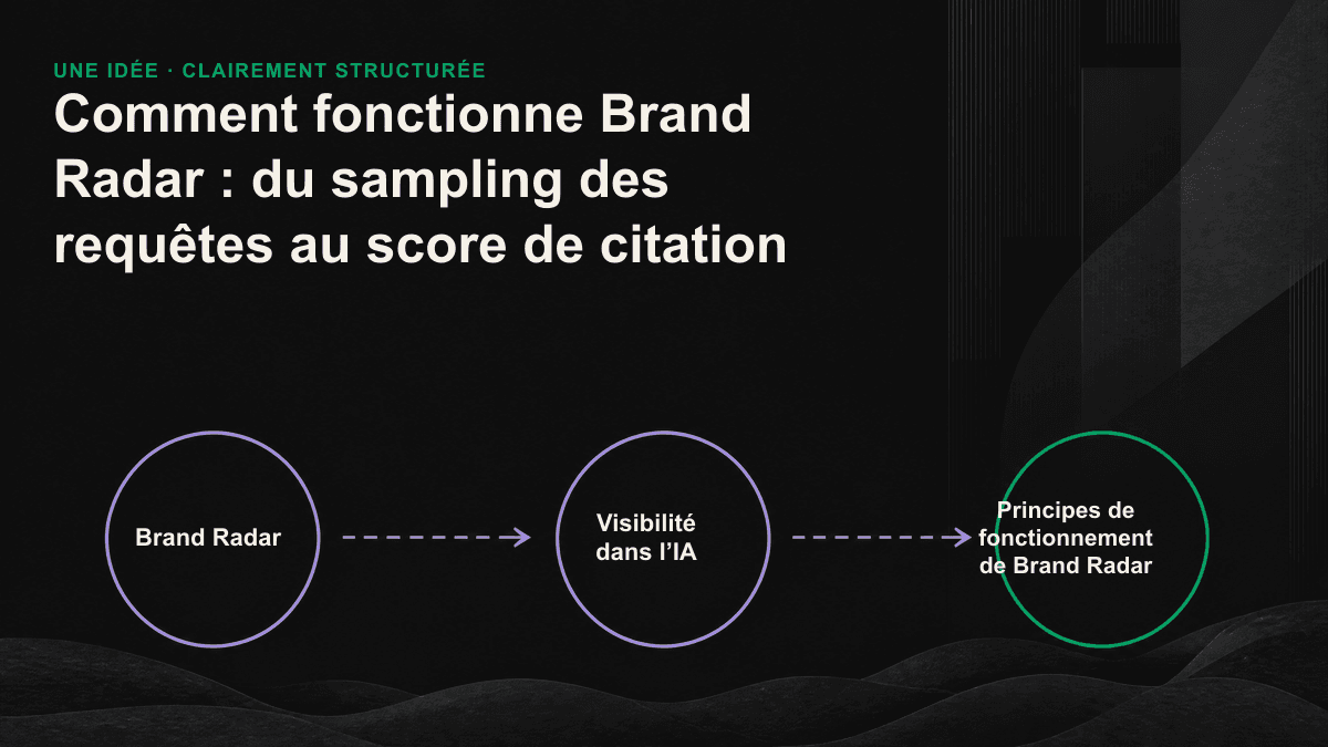 Schéma du fonctionnement de Brand Radar en cinq étapes, du corpus de requêtes et des tests répétés sur plusieurs moteurs à l’analyse des mentions, des citations et du score de visibilité.