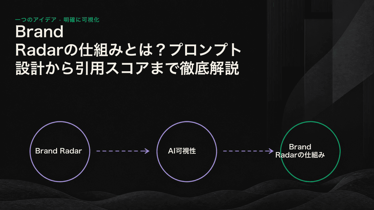 プロンプト群の設計、複数AIエンジンでの継続的な反復調査、言及と引用の判定、可視性スコアの算出というBrand Radarの5段階のフロー