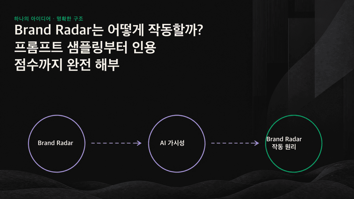 프롬프트 수집, 여러 AI 엔진의 반복 실행, 언급과 인용 분석, 가시성 점수 산출까지 Brand Radar의 5단계 흐름을 보여주는 순서도