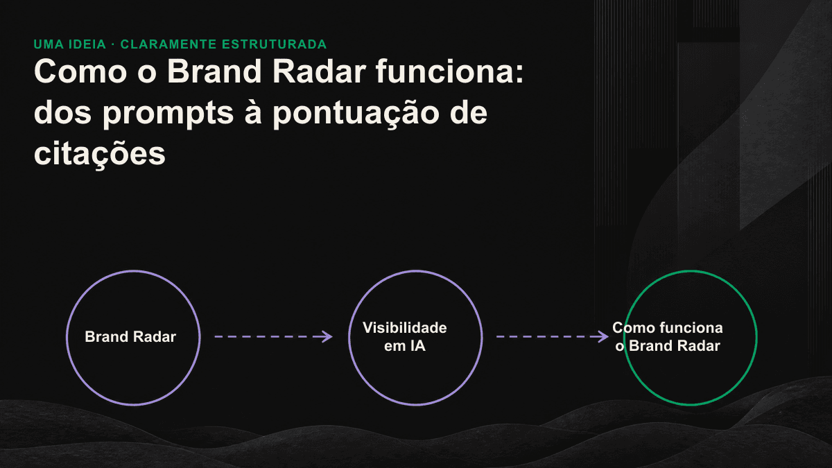 Fluxograma do Brand Radar com cinco etapas, do conjunto de prompts e da amostragem recorrente em diferentes mecanismos até as menções, citações e pontuação de visibilidade.
