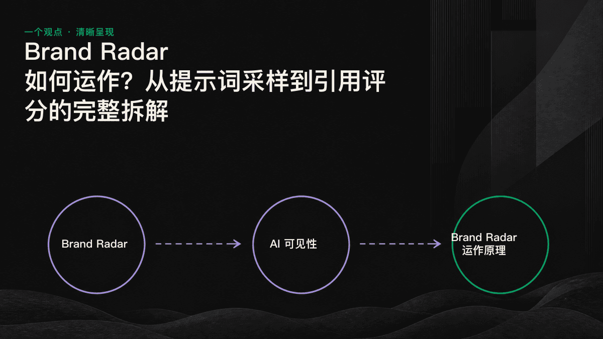 Brand Radar 运作流程图，展示从提示词库、跨引擎持续采样、提及与引用识别到可见性评分的五个环节