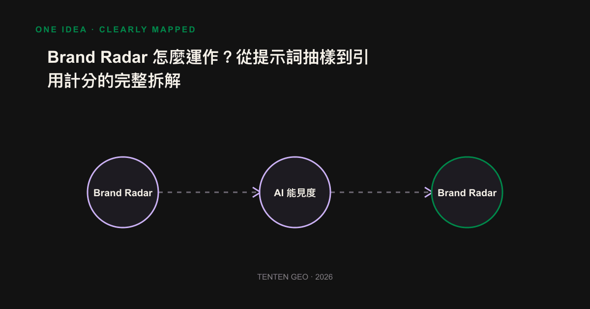 Brand Radar runs flowcharts from a collection of hints, cross-engine over time, references and references to five segments of the visibility score