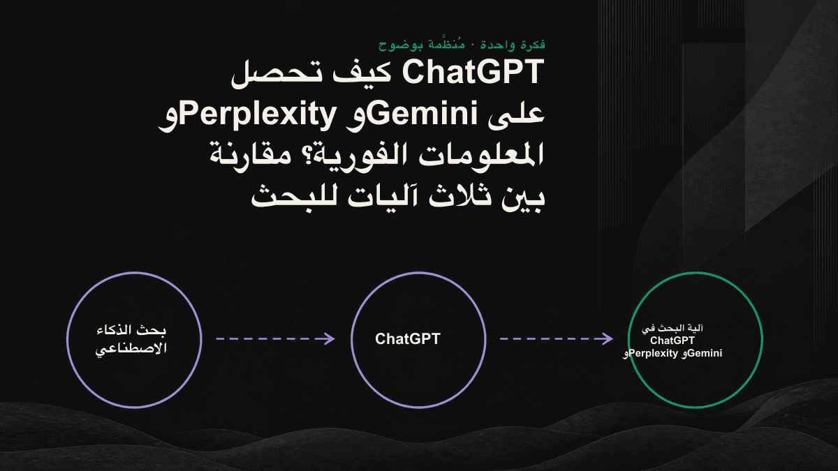 مقارنة متجاورة بين مسارات الاسترجاع الفوري الثلاثة لدى ChatGPT وPerplexity وGemini