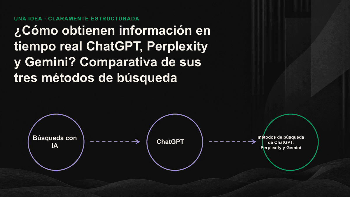Comparativa de las tres rutas de recuperación instantánea de ChatGPT, Perplexity y Gemini