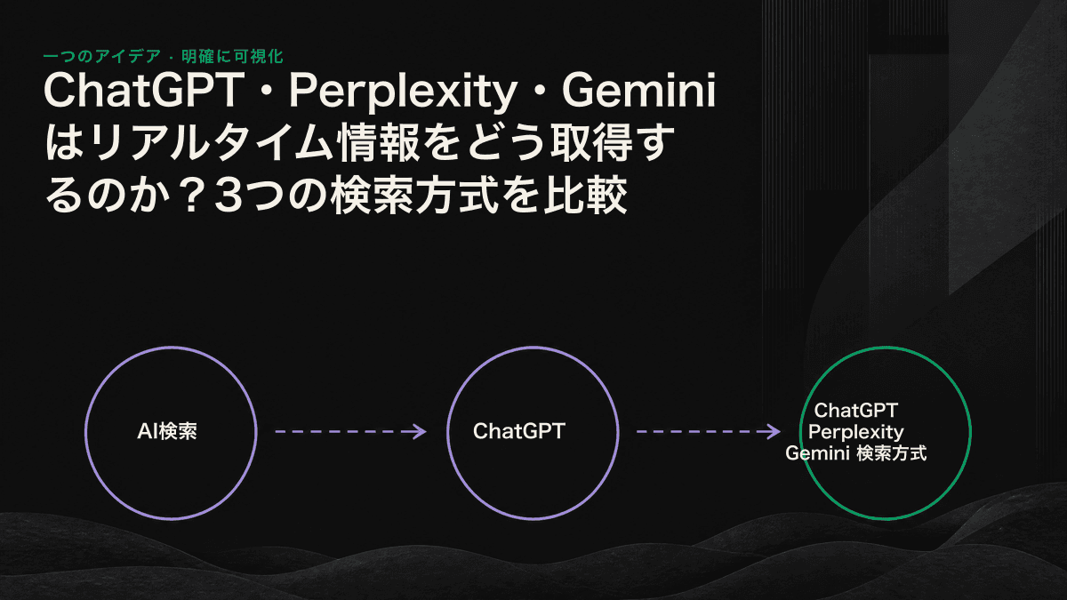 ChatGPT、Perplexity、Geminiの3つのリアルタイム検索経路を並べて比較した図