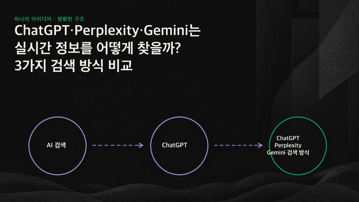ChatGPT, Perplexity, Gemini의 실시간 검색 경로를 나란히 비교한 인포그래픽