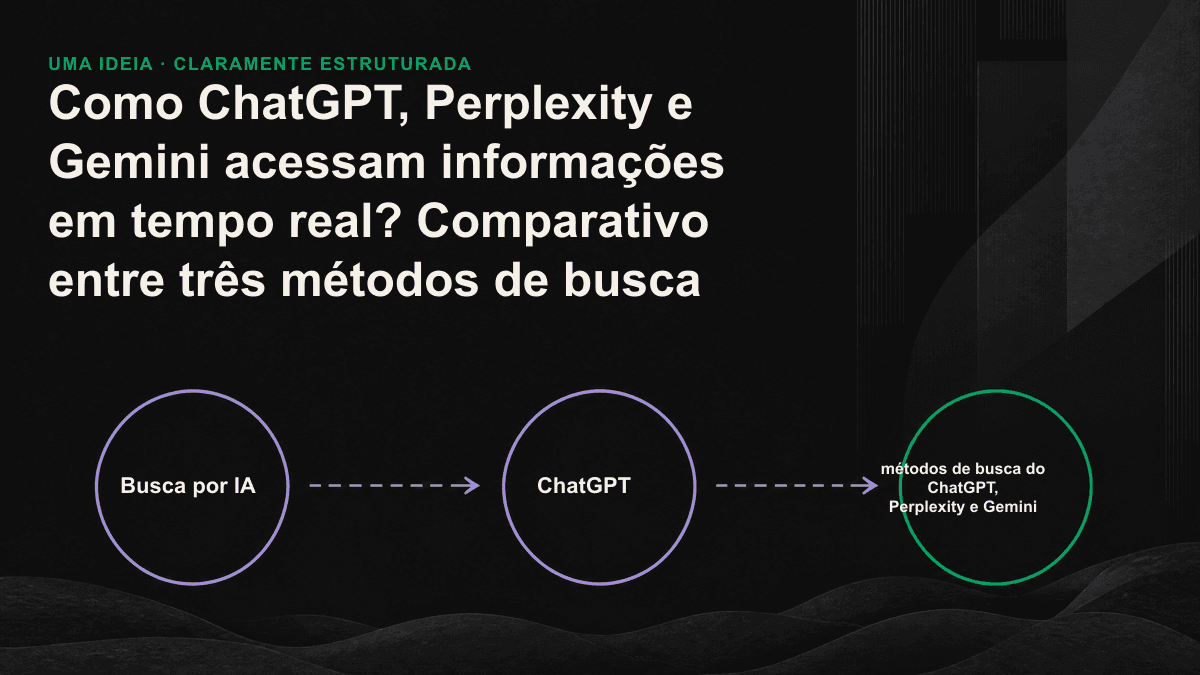 Comparativo lado a lado dos três caminhos de recuperação de informações em tempo real: ChatGPT, Perplexity e Gemini