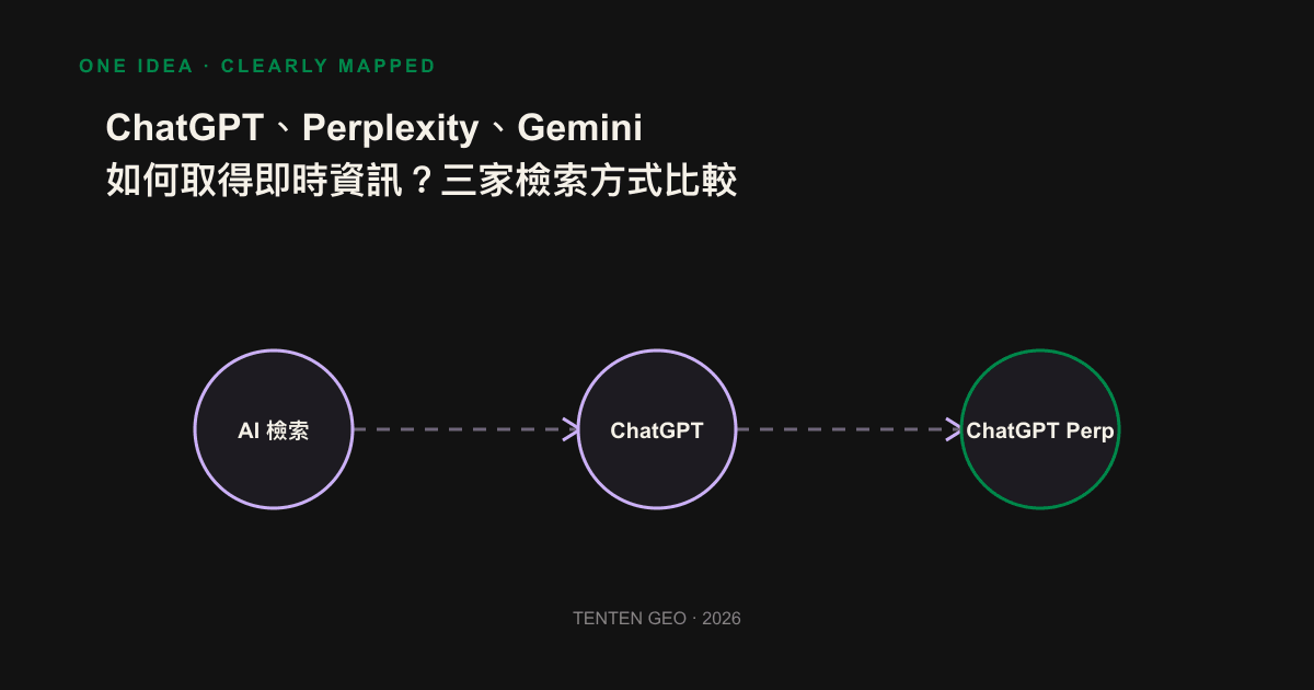 ChatGPT、Perplexity、Gemini 三種即時檢索路徑的並排比較圖
