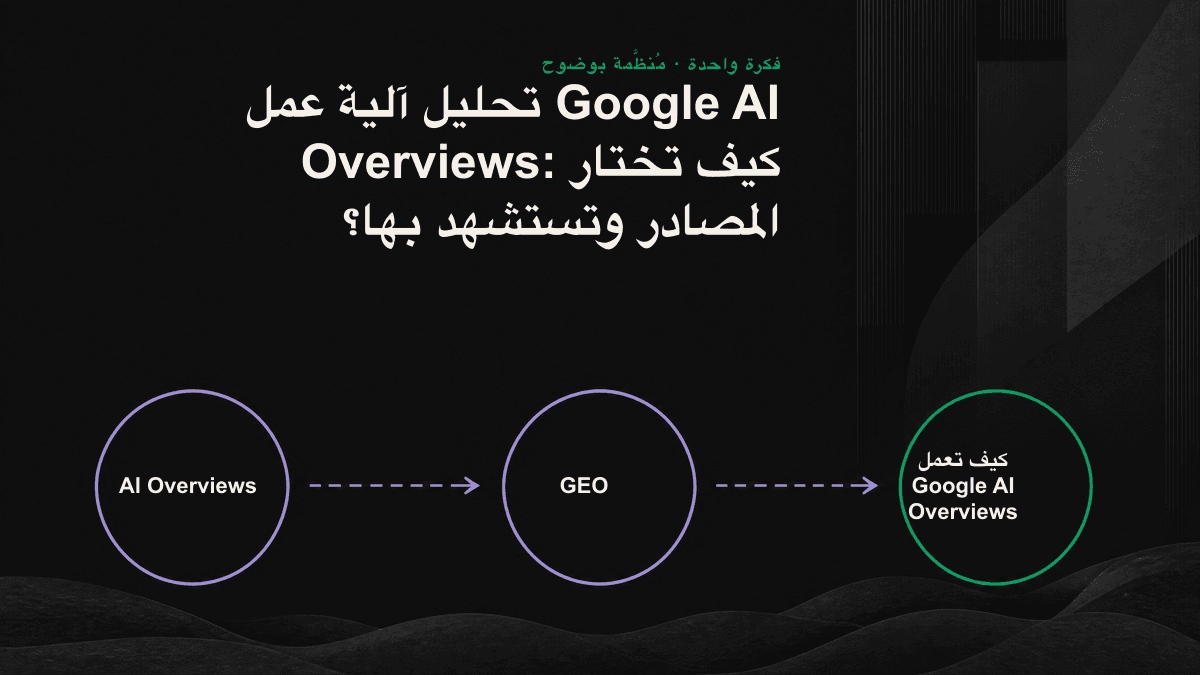 رسم يوضح مراحل عمل AI Overviews الأربع، من تفكيك الاستعلام واسترجاع الفقرات إلى التحقق من المصادر وإنشاء إجابة موثقة بالاستشهادات