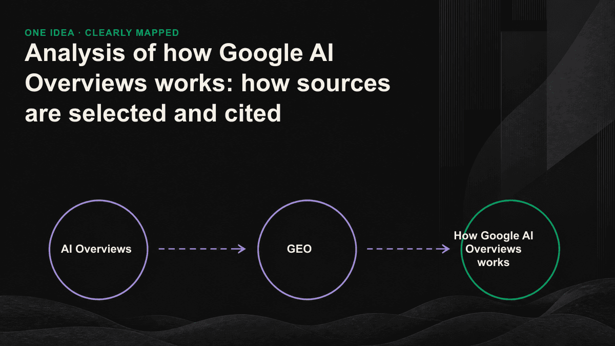 Illustrated AI Overviews’ four-stage process from query decomposition, paragraph retrieval, source verification to generating citation answers