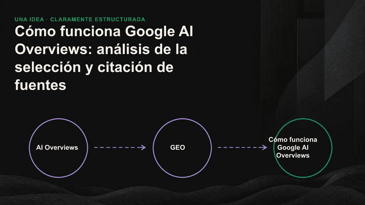 Ilustración de las cuatro etapas de AI Overviews: descomposición de la consulta, recuperación de pasajes, verificación de fuentes y generación de una respuesta con citas