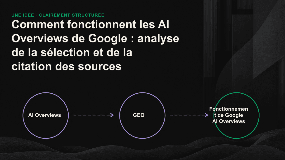 Illustration des quatre étapes d’AI Overviews : décomposition de la requête, extraction de passages, vérification des sources et génération d’une réponse avec citations