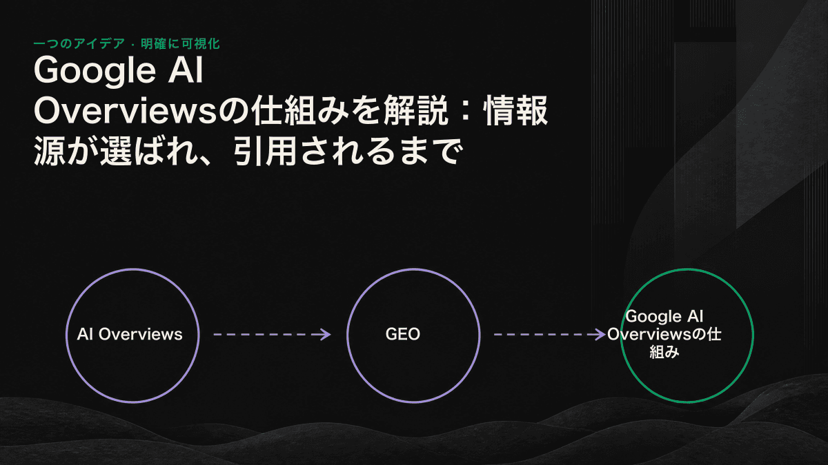 AI Overviewsがクエリ分解、パッセージ検索、情報源の検証、引用付き回答の生成へと進む4段階のプロセスを示した図
