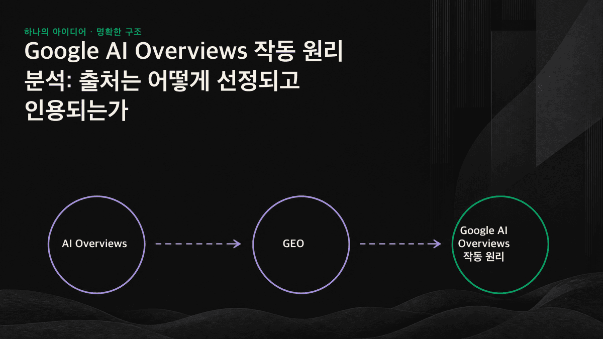 쿼리 분해, 문단 검색, 출처 검증, 인용 답변 생성으로 이어지는 AI Overviews의 4단계 과정을 설명한 인포그래픽