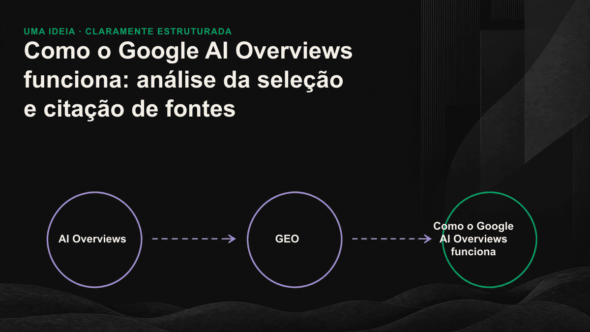 Ilustração das quatro etapas do AI Overviews: decomposição da consulta, recuperação de trechos, verificação das fontes e geração de uma resposta com citações