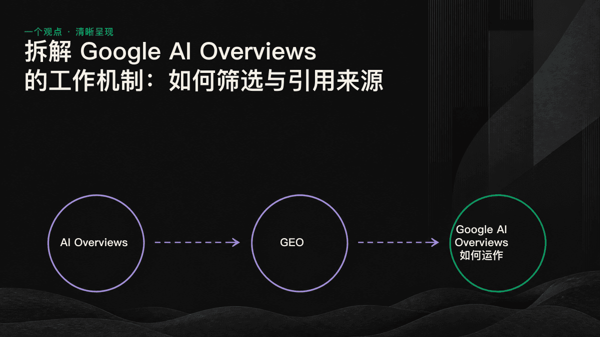 图解 AI Overviews 从查询拆解、段落检索、来源验证到生成带引用答案的四阶段流程