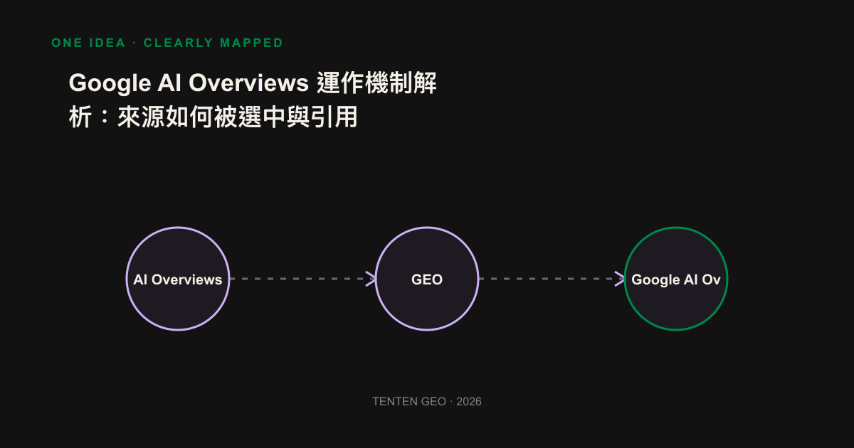 Illustrated AI Overviews’ four-stage process from query decomposition, paragraph retrieval, source verification to generating citation answers