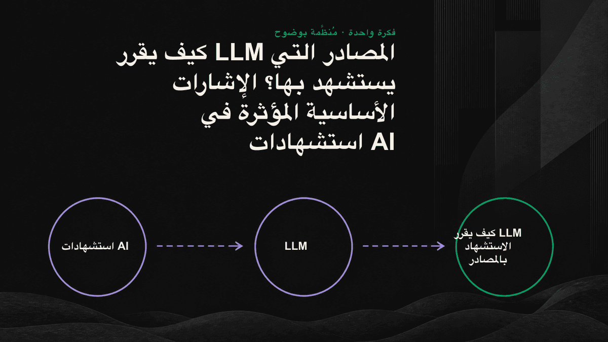 رسم معلوماتي: يستخدم LLM البحث المتجهي أولًا للعثور على المقاطع المرشحة، ثم يرشّح المصادر التي سيستشهد بها وفق سهولة استخراج الإجابة، وإمكان تأكيدها، والمصداقية.