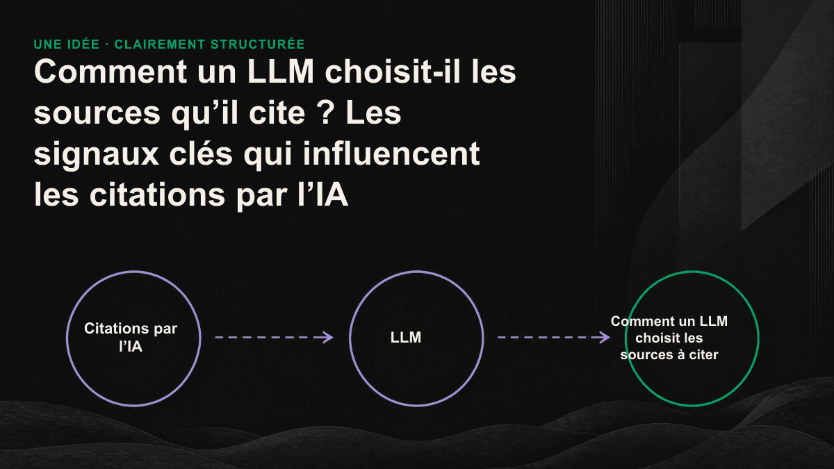 Infographie : un LLM commence par rechercher des passages candidats à l’aide de vecteurs, puis filtre les sources à citer selon la facilité d’extraction, la corroboration et la crédibilité.