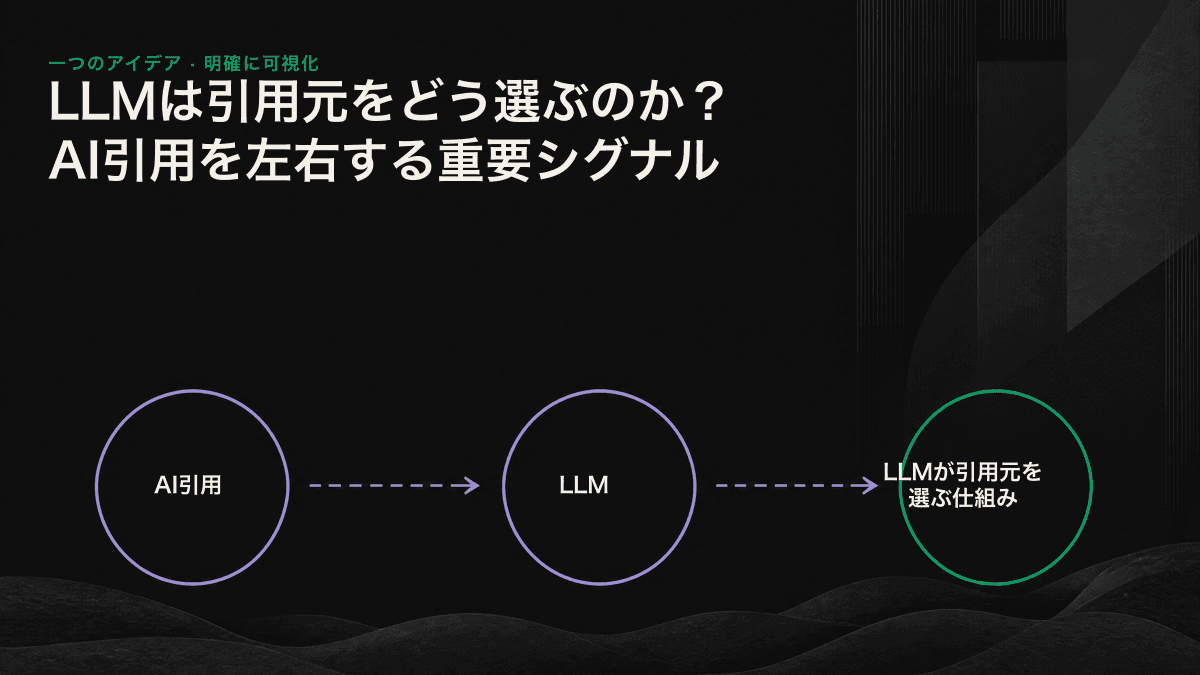 LLMがベクトル検索で候補となる文章を見つけ、回答の抽出しやすさ、複数ソースによる裏付け、信頼性を基準に引用元を絞り込む流れを示したインフォグラフィック。