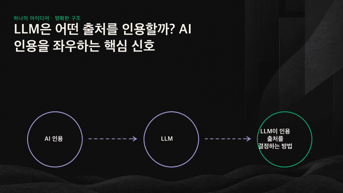 인포그래픽: LLM이 먼저 벡터 검색으로 후보 문단을 찾은 뒤, 추출 용이성·교차 검증 가능성·신뢰도를 기준으로 인용할 출처를 선별합니다.