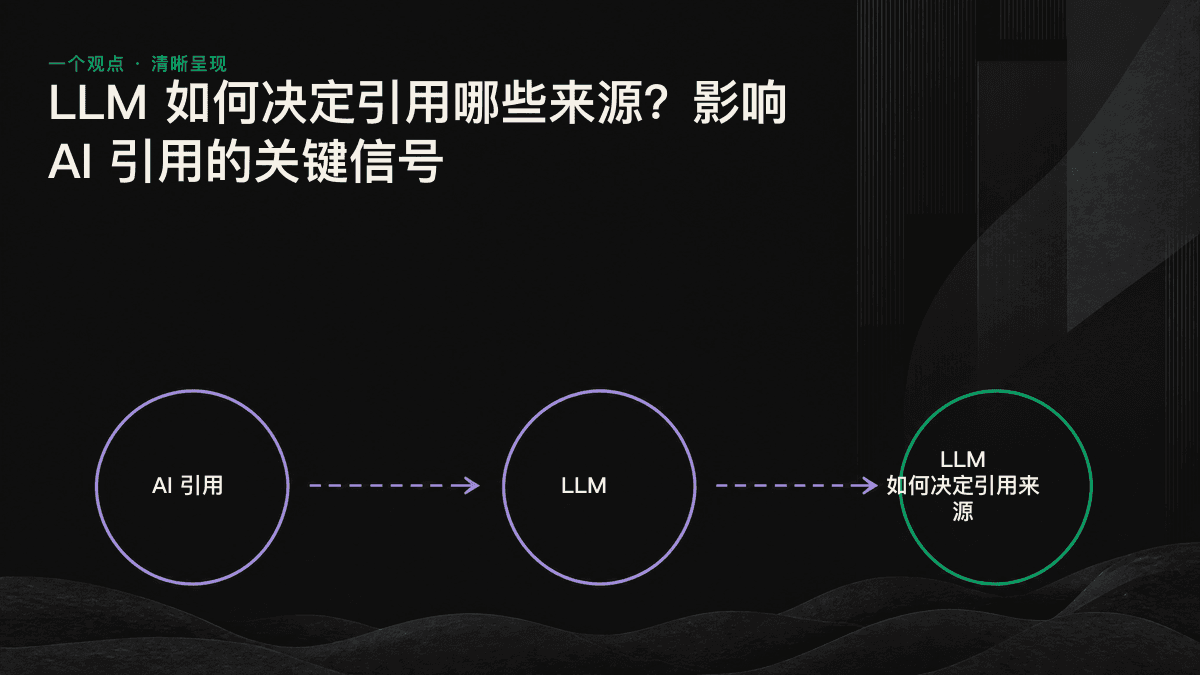 信息图：LLM 先通过向量搜索找到候选段落，再根据内容是否易于提取、能否得到交叉验证以及来源可信度，筛选最终引用的来源。