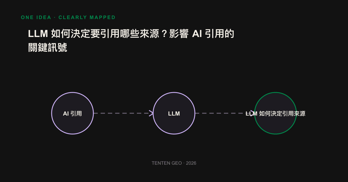 Infographic: LLM first uses vector search to find candidate passages, and then filters out the sources to be cited based on extractability, corroboration and credibility.