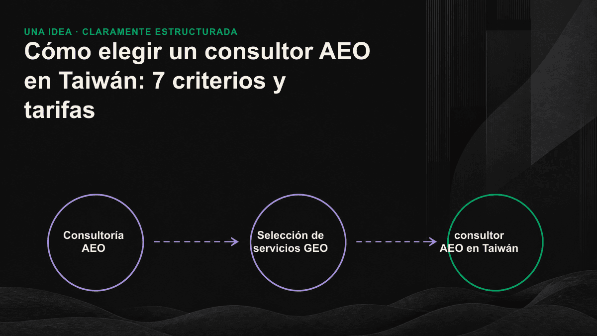 Comparación de 7 criterios para evaluar consultores AEO y 3 modelos de tarifas.