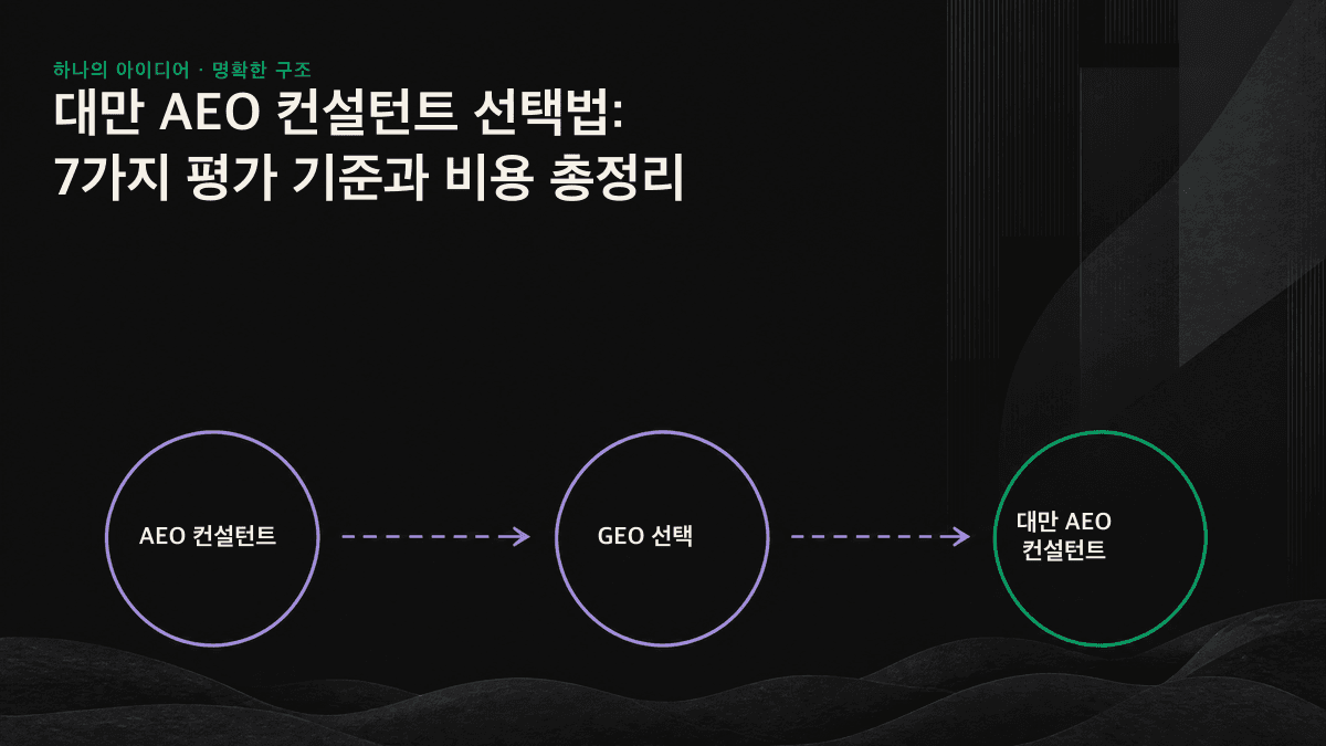 7가지 평가 기준과 3가지 요금 모델을 비교해 AEO 컨설턴트를 선택하는 도표