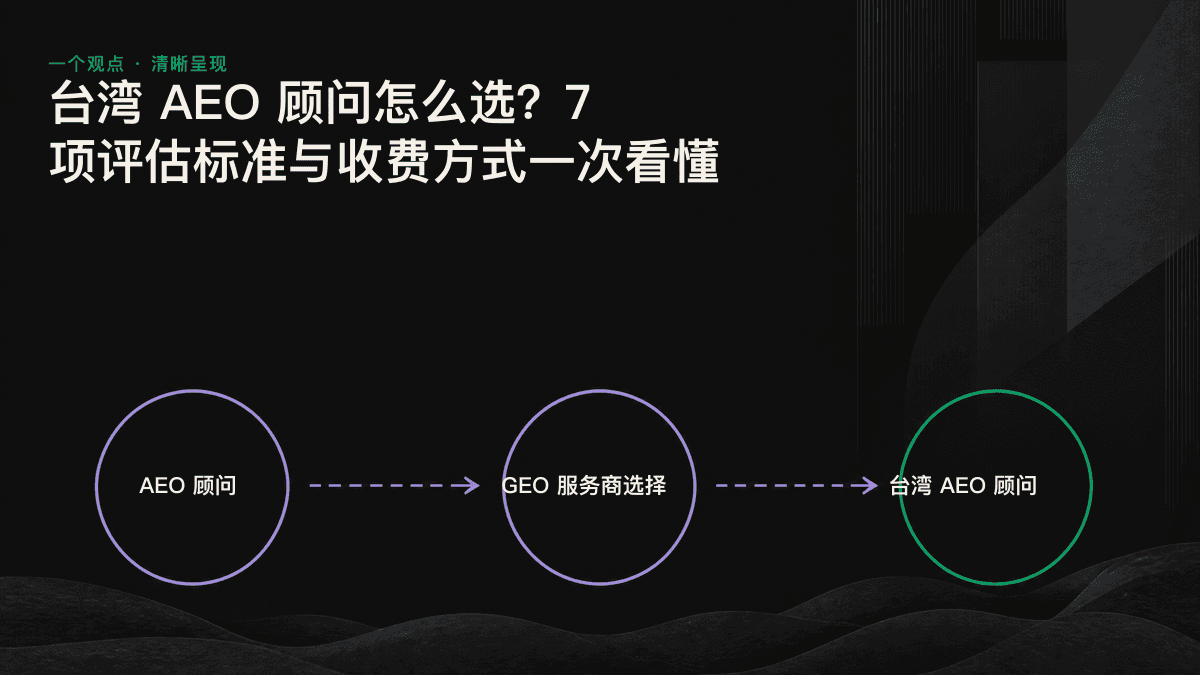 对照 7 项评估标准与 3 种收费模式选择 AEO 顾问的决策图