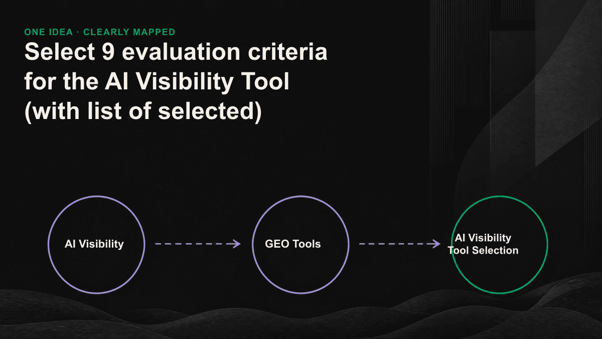Three-level AI visibility funnel moving from a brand mention to a recommendation and finally to a citation of the brand's website.