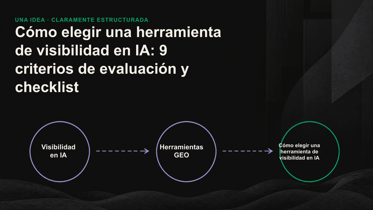 Embudo de tres niveles para evaluar una herramienta de visibilidad en IA: primero aparecer como mención, después recibir una recomendación y, por último, conseguir que el sitio web se cite como fuente.