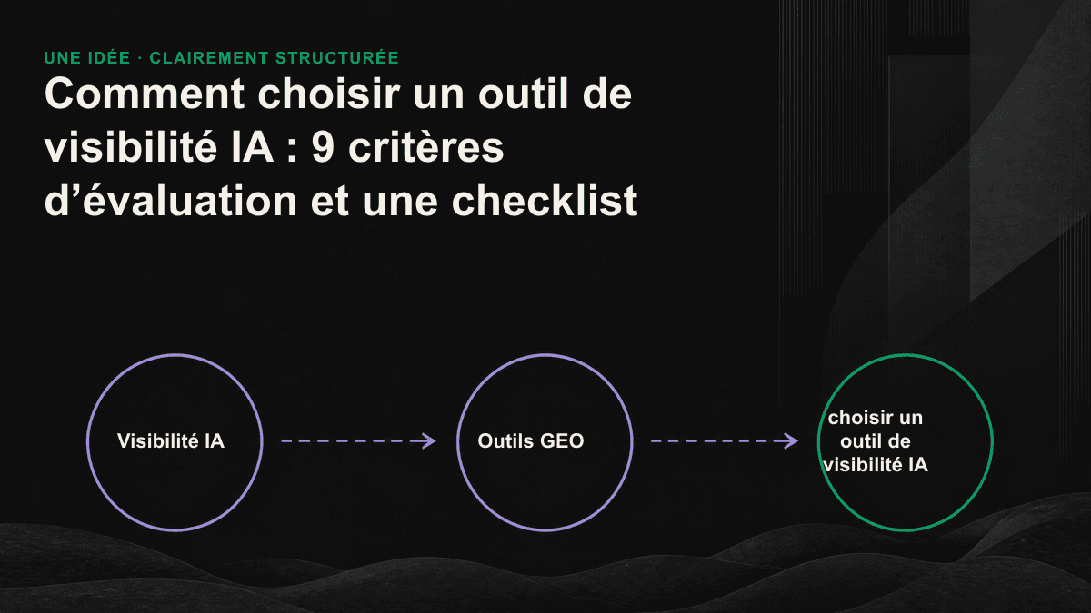 Entonnoir à trois niveaux pour évaluer un outil de visibilité IA : être mentionné, être recommandé, puis voir son site cité comme source